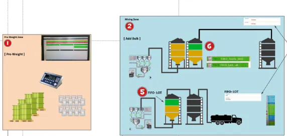Formular & Pre-Weigh & Tank Farm
