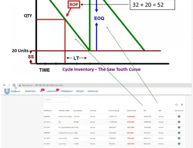 Inventory Integrated ROP/EOQ